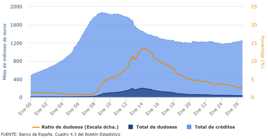 Ratio de dudosos del crédito al sector privado residente al 2,53% Ratio de dudosos del crédito al sector privado residente al 2,53%