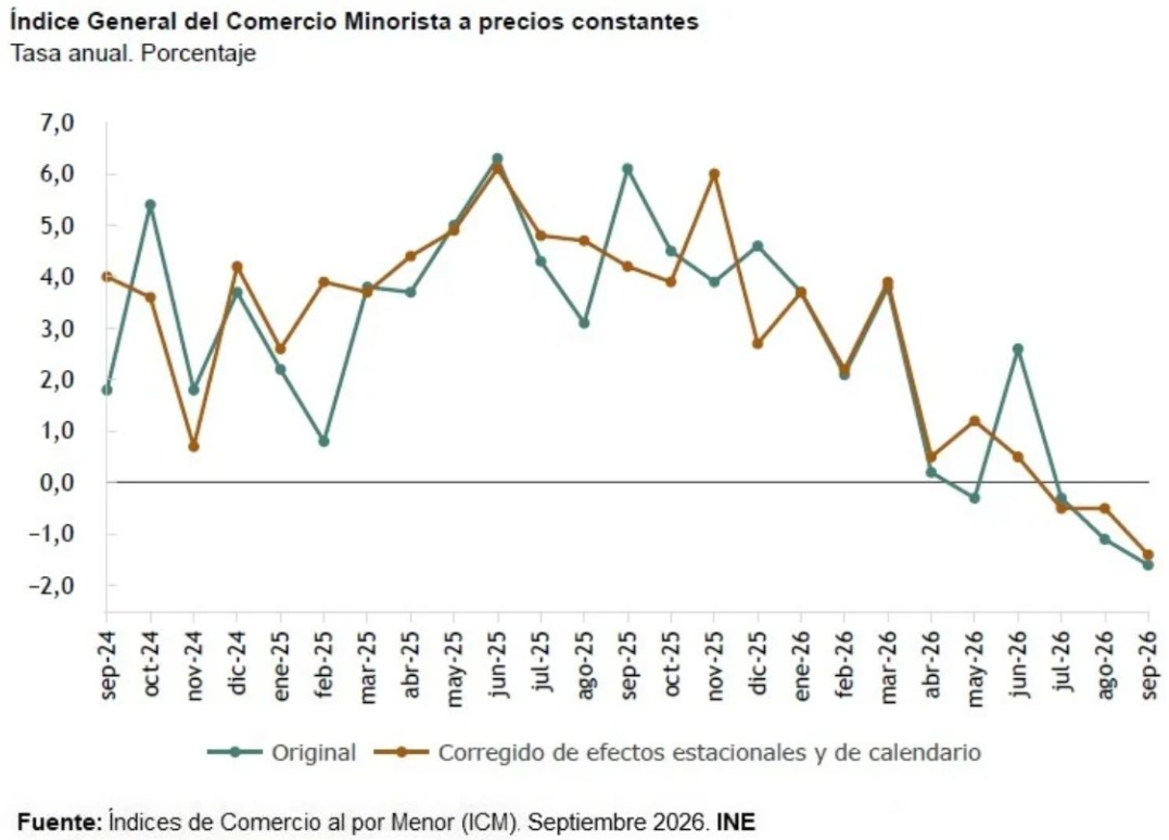 Las ventas minoristas en España ​​​​​​​caen un 1,4​​​%​​​​​​​ en septiembre