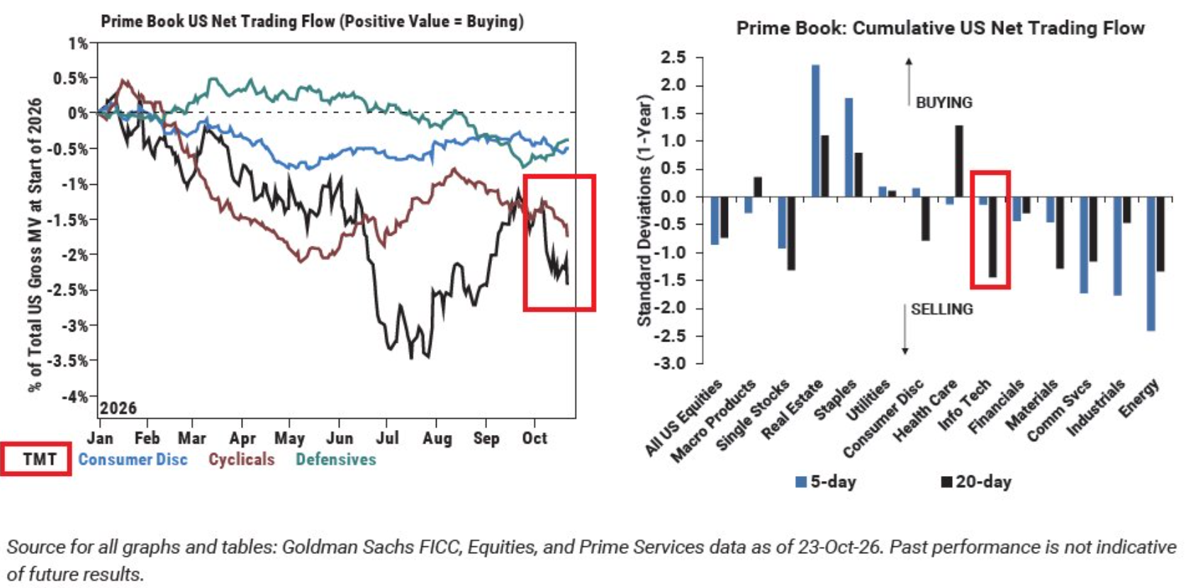 Ventas tecnol&oacute;gicas hedge funds