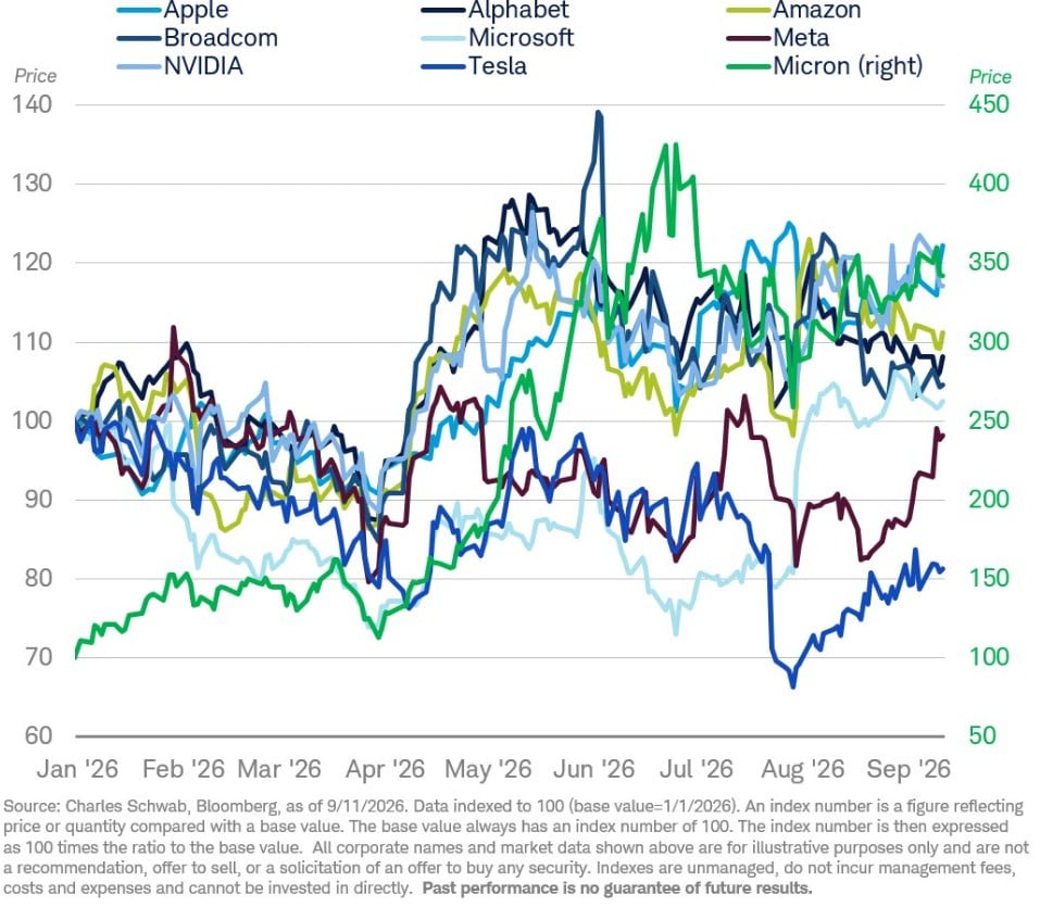 Así se comportan las Big Tech en lo que llevamos de año en Wall Street
