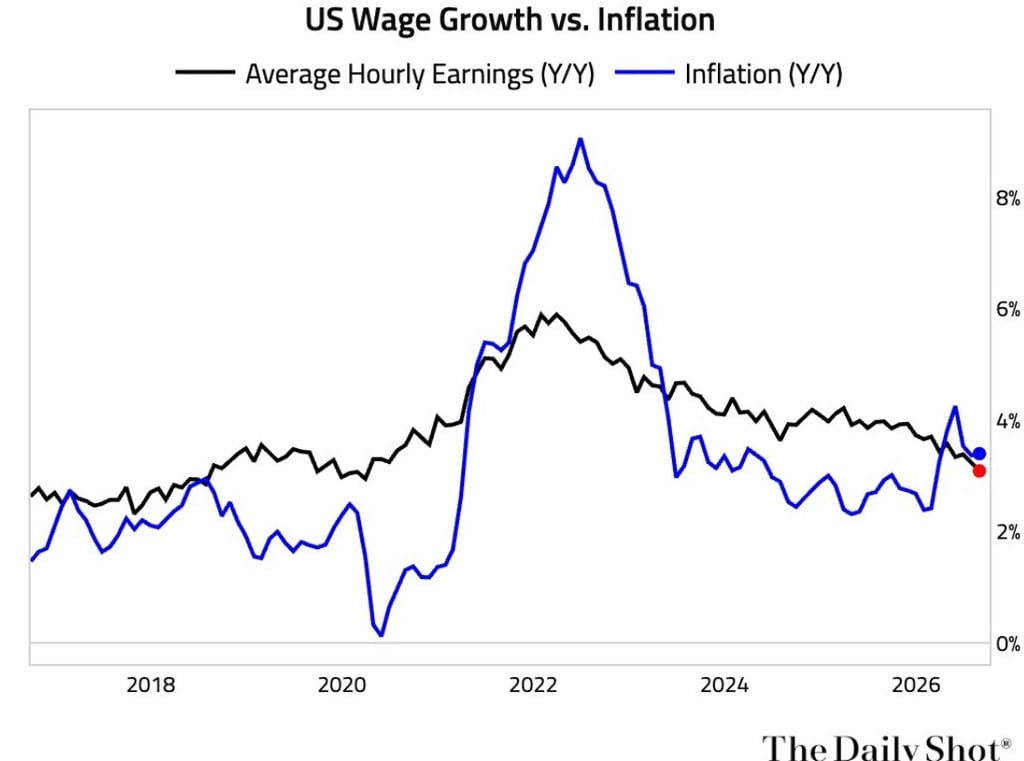 El aumento interanual de los salarios en EE.UU es negativo