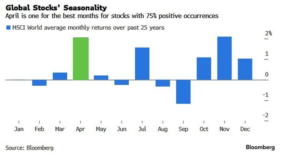 Abril es históricamente uno de los mejores meses del año para las acciones
