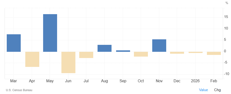 Los pedidos bienes duraderos EEUU ​​​​​​​​caen un 1,4​%​​ en febrero, peor de lo previsto