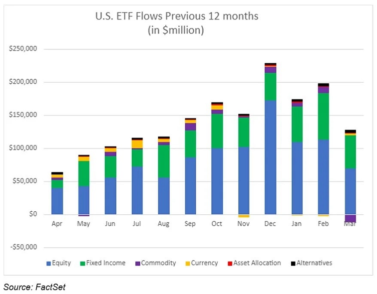 En un contexto bursátil complicado durante el mes de marzo, los ETF cotizados en EEUU cerraron el mes con un total de 13,3 billones de dólares en activos bajo gestión