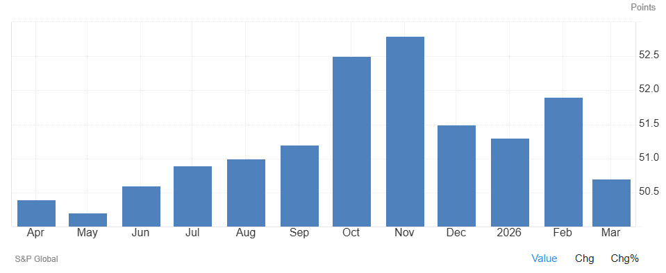 El PMI compuesto de la Eurozona descendió hasta los 50,70 puntos en marzo, desde los 51,90 puntos registrados en febrero