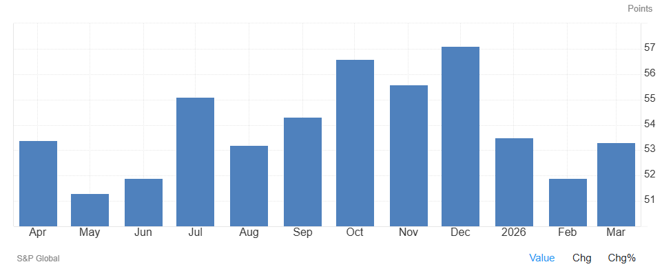 El PMI de servicios de España ​sube a​ 53,3​ en marzo​​, mejor de lo previsto​​