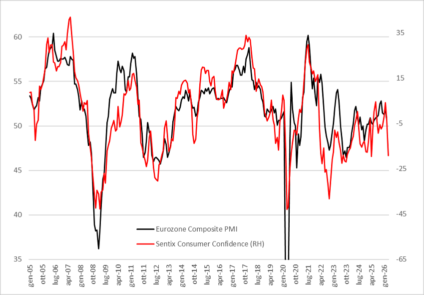 El índice Sentix de confianza inversora en la Eurozona ​cae a​ -19,2​​​​​​​​ en abril, peor del -9,0 previsto