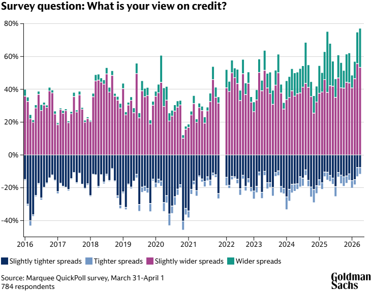 Según una encuesta realizada entre el 31 de marzo y el 1 de abril a 784 clientes de Goldman Sachs, los inversores no esperan que las condiciones crediticias mejoren a corto plazo