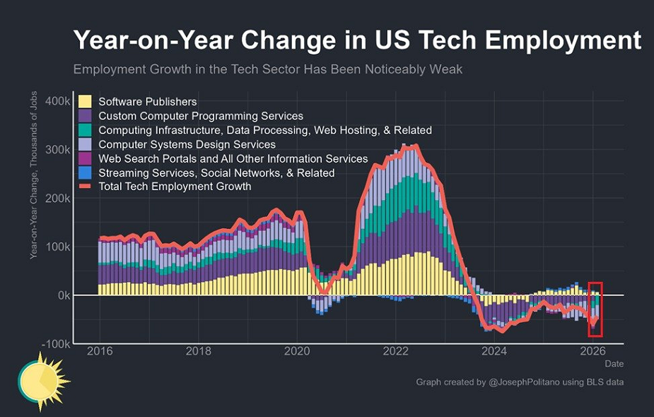 El empleo en el sector tecnológico estadounidense se está contrayendo