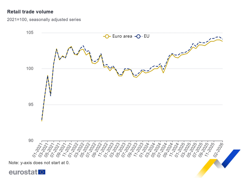 Las ventas minoristas de la Eurozona descendieron un 0,2% en febrero con respecto a enero, y aumentó un 1,7% en comparación con febrero de 2025