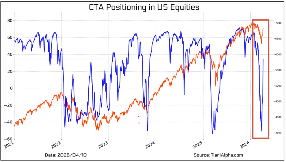 Las estrategias de CTA impulsaron la subida de la bolsa estadounidense la semana pasada