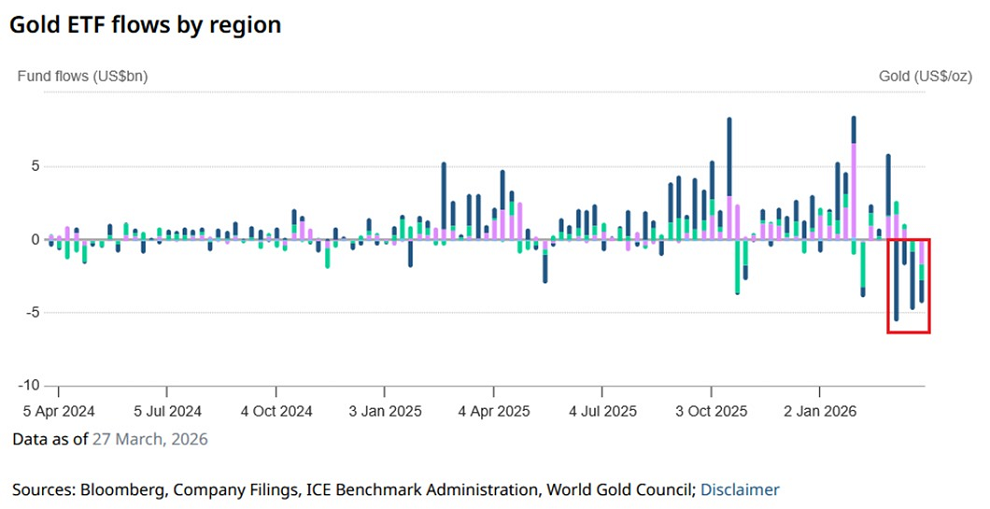 Los ETF de oro registraron salidas históricas en marzo en todas las regiones