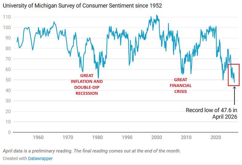 La confianza de los consumidores estadounidenses nunca había estado tan deprimida