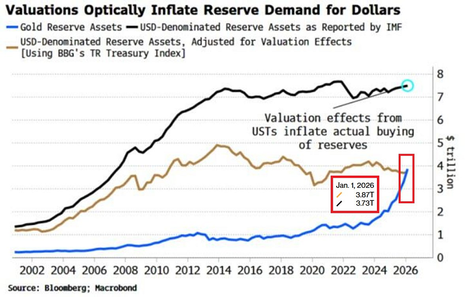 El oro ha superado al dólar estadounidense en las reservas de los bancos centrales por primera vez en décadas