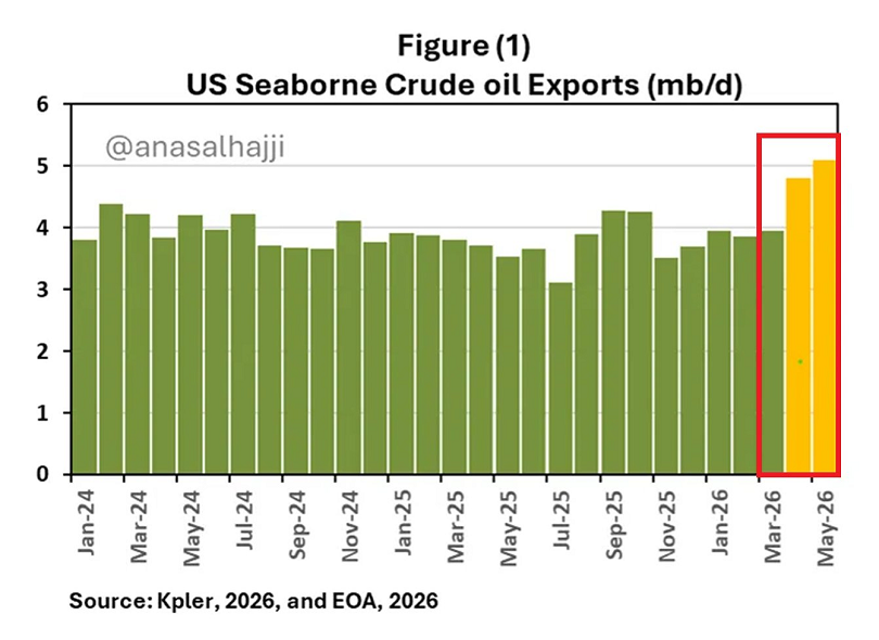 Las exportaciones de crudo de EEUU están aumentando a niveles históricos
