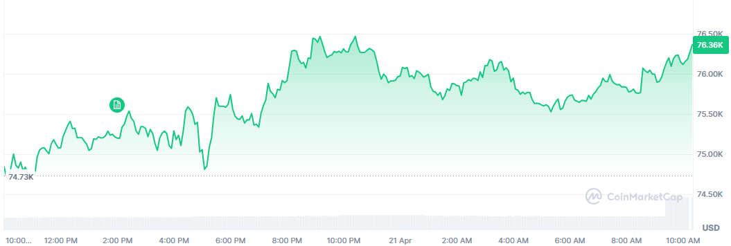 Bitcoin suma cerca de un 2% en las últimas 24 horas y se mueve sobre los 76.000 dólares