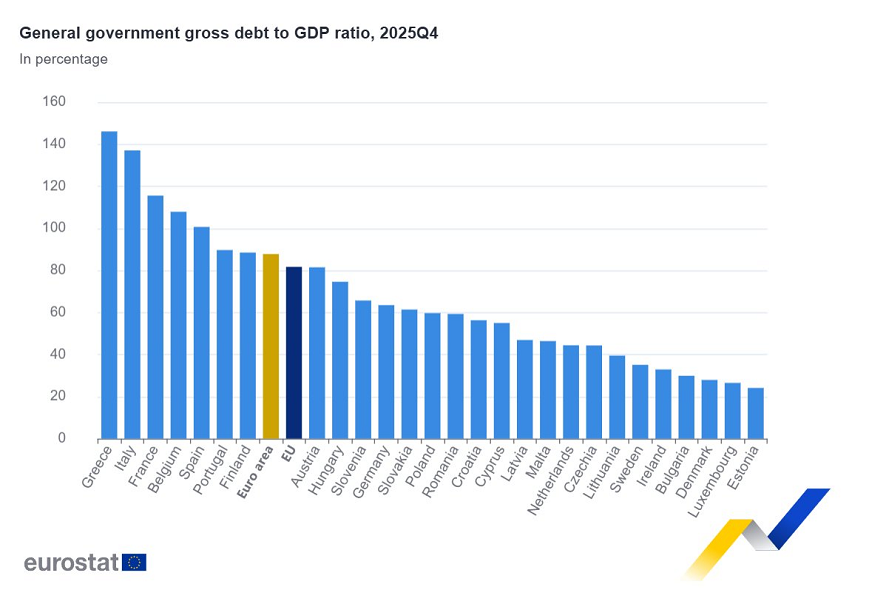 La deuda pública de la Eurozona se situó en el 87,8% del PIB en el cuarto trimestre de 2025, frente al 88,4% del tercer trimestre