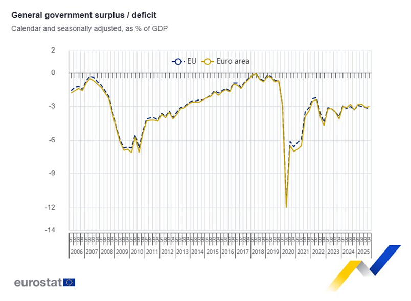 El déficit público de la Eurozona, ajustado estacionalmente, se situó en el 3,0% del PIB en el cuarto trimestre de 2025, frente al 3,1% del tercero