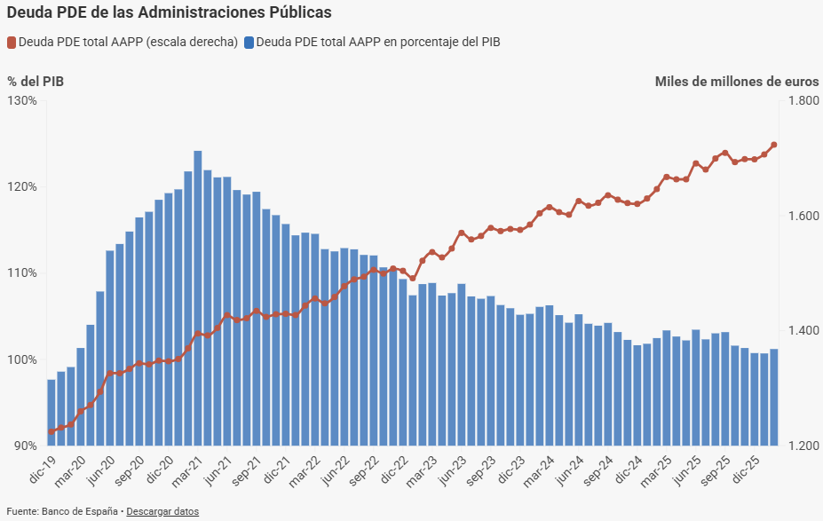 La deuda de las Administraciones Públicas se situó en 1.723 miles de millones de euros, el 101,2% del PIB, en febrero, según el Banco de España