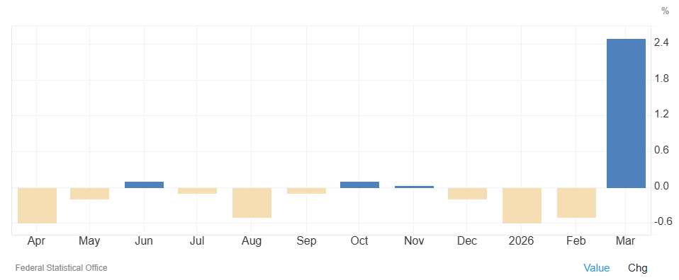 Los precios de producción de Alemania suben un 2,5​​%​​​​​​​​​ en marzo
