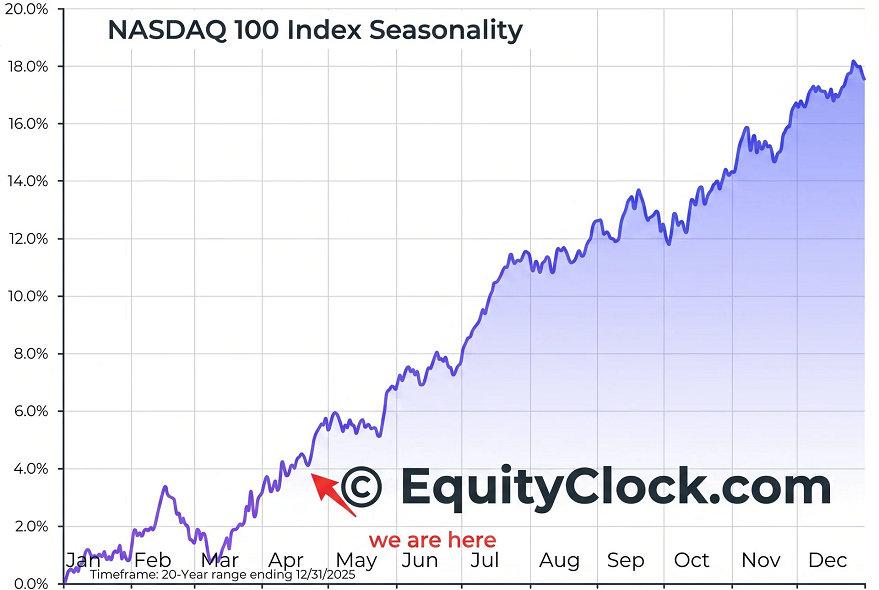La tendencia estacional del NASDAQ 100 mejora a partir de ahora