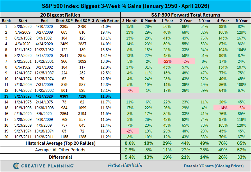 El aumento del 11,9% en el S&P 500 durante las últimas 3 semanas es el 13º mayor aumento de 3 semanas para el índice desde 1950