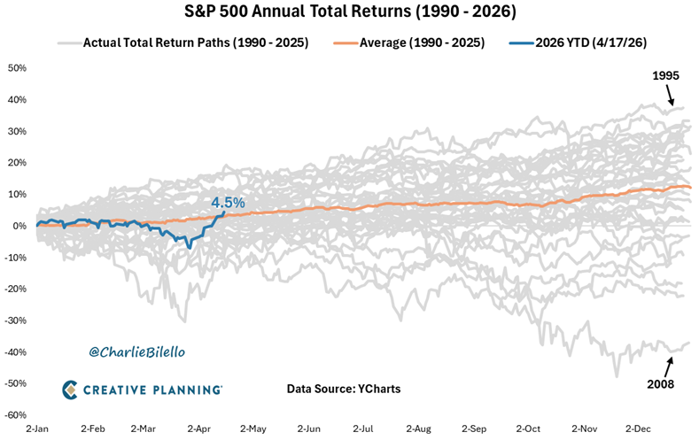 El 30 de marzo, el S&P 500 acumulaba una caída del 7% en lo que llevaba de año, su duodécimo peor inicio de año de la historia