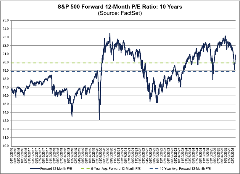 La relación precio/beneficio prevista para los próximos 12 meses del S&P 500 es de 20,9, superior a la media de los últimos cinco (19,9) y diez años (18,9)