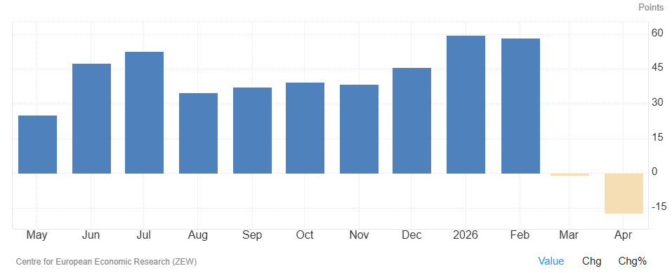 El índice Zew de confianza inversora de Alemania ​​​​​baja a -17,2​​ en abril, peor del -5,0 previsto​