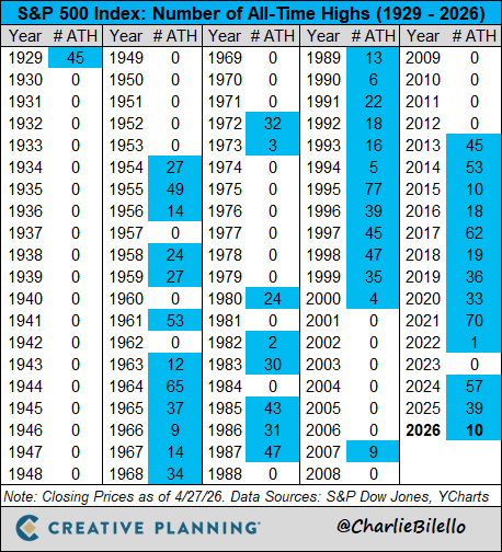 El S&P 500 cerró ayer en otro máximo histórico, el décimo del año