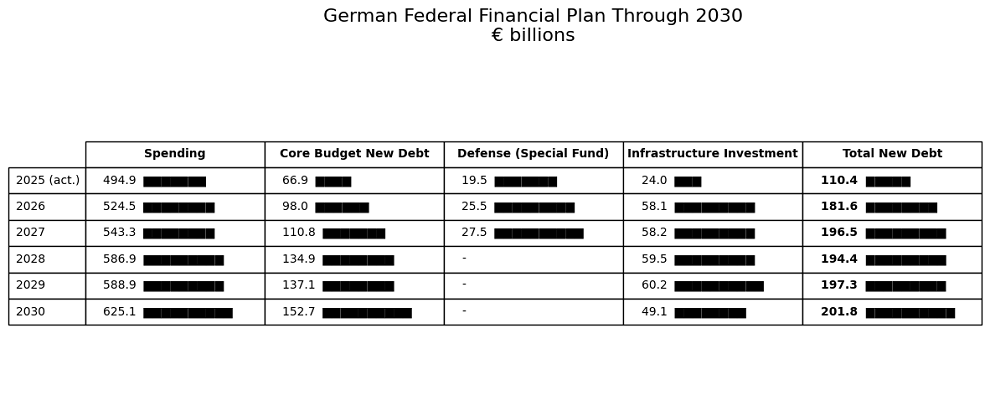 La calificación crediticia AAA de Alemania se ve sometida a presión