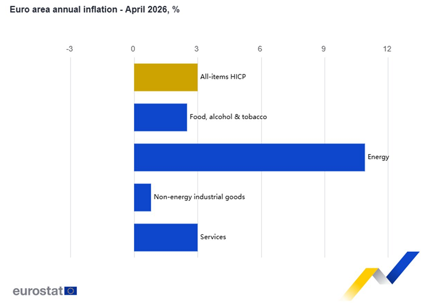 La inflación en la Eurozona se sitúa en el 3,0% en abril, frente al 2,6% registrado en marzo, según el indicador adelantado