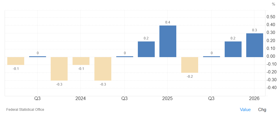 El PIB alemán supera las previsiones con un crecimiento​ del 0,3%​​ en el primer trimestre
