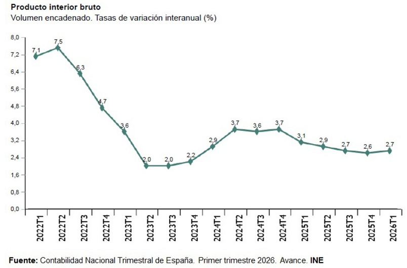 El PIB español crece un 0,6​%​​​​​​​​​​​ en el primer trimestre