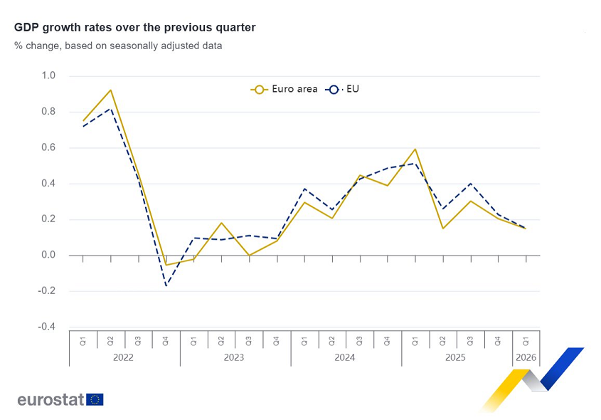 El PIB de la Eurozona creció un 0,1% en el primer trimestre, lo que supone un aumento del 0,8% con respecto al primer trimestre de 2025