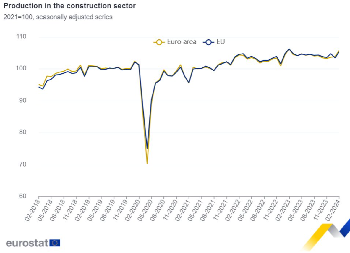 La construcción en la zona euro aumenta un 1,8% en febrero respecto a enero, disminuye un 0,4% respecto a febrero de 2023