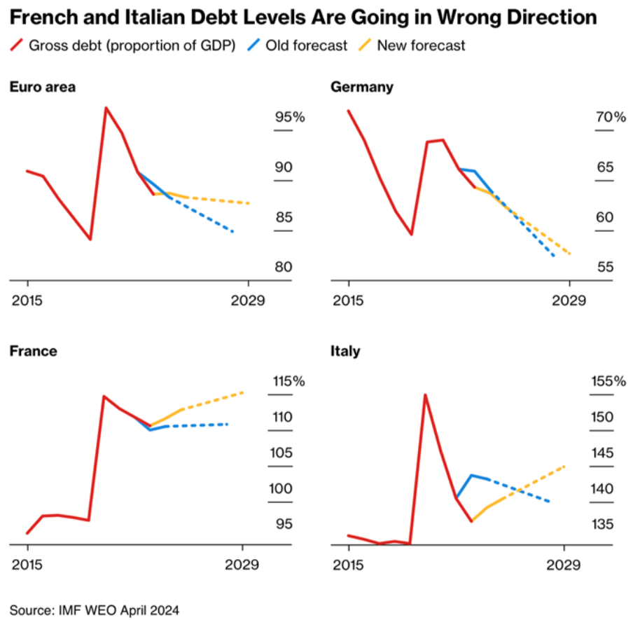 La deuda de Italia y Francia vuelve a subir, según el FMI