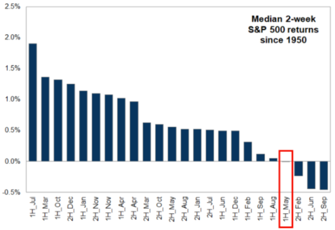 ¡Ojo al gráfico! Según Goldman, las dos primeras semanas de mayo son de lo peor del año históricamente