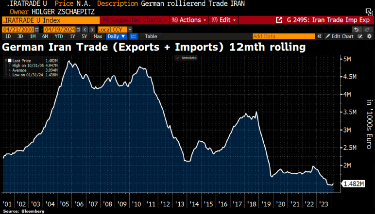 El comercio alemán con Irán se ha paralizado casi por completo en los últimos años