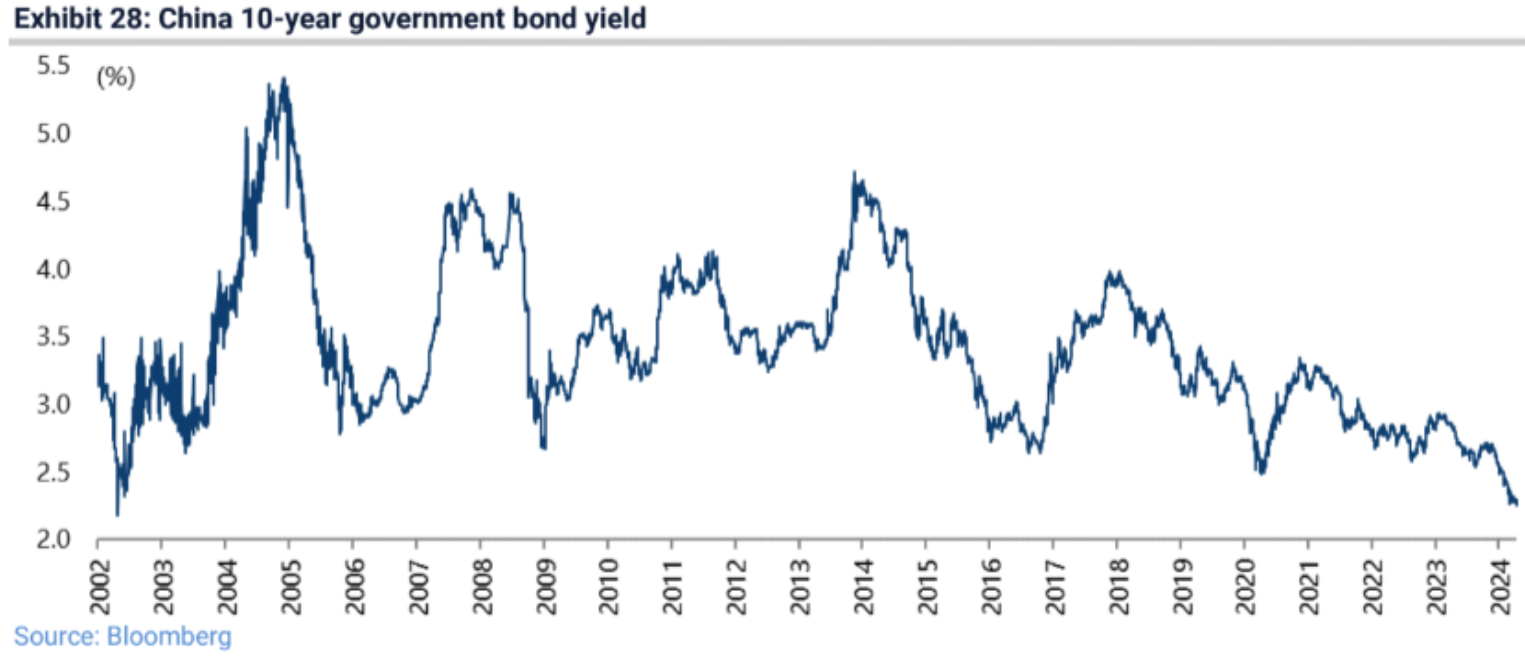 El rendimiento del bono chino a 10 años toca mínimos de 2002