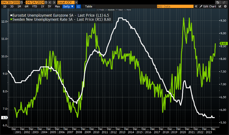 Comparativa entre el desempleo en Suecia y en la Eurozona