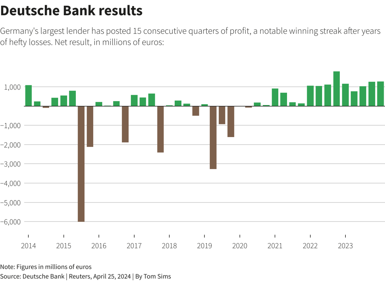 Deutsche Bank aumenta un 10% su beneficio en el primer trimestre gracias a la banca de inversión