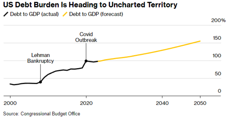El déficit de EEUU llegará al 100% el año próximo, y llegará al 150% en 25 años mas