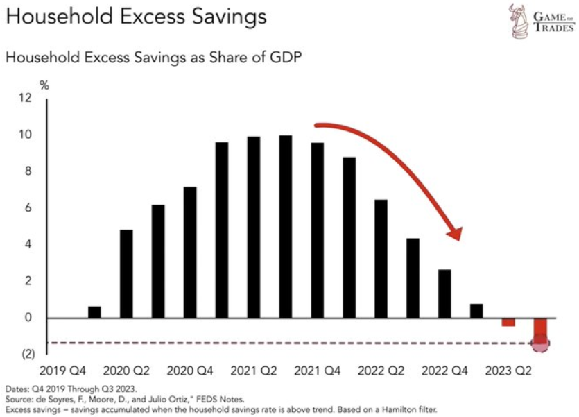 El exceso de ahorro en EEUU ha desaparecido