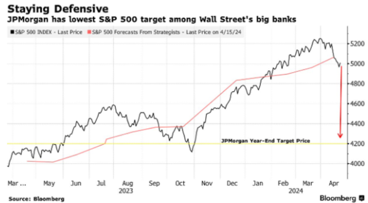 JP Morgan dice que se puede ir el S&P 500 a 4.500 puntos