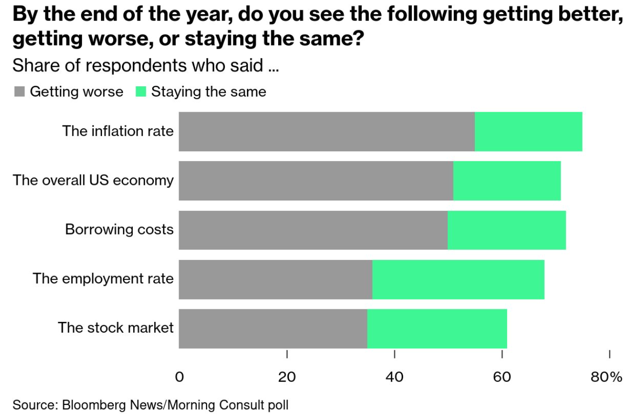 Los estadounidenses no son demasiado optimistas sobre el estado actual y futuro de la economía...