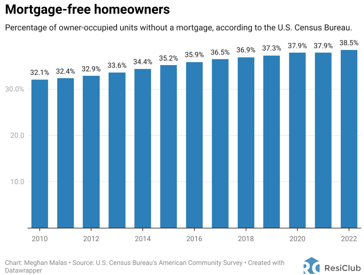 Alrededor del 39% de los propietarios estadounidenses no tienen hipoteca