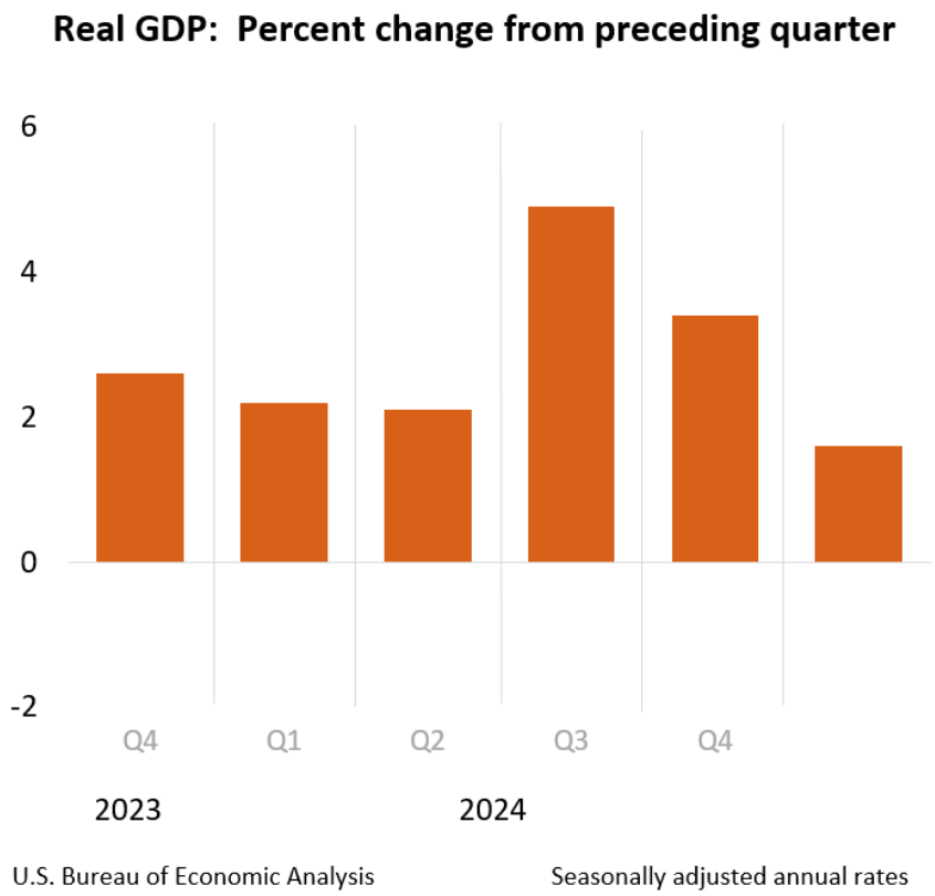 El PIB de EEUU aumenta un 1,6​%​​​​​​​​​​​​​​​ en el primer trimestre, por debajo de las previsiones