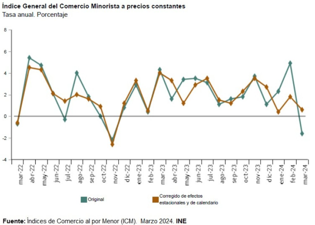 Las ventas minoristas en España aumentan un 0,6​​%​​​​​​​​​​​​​​ en marzo