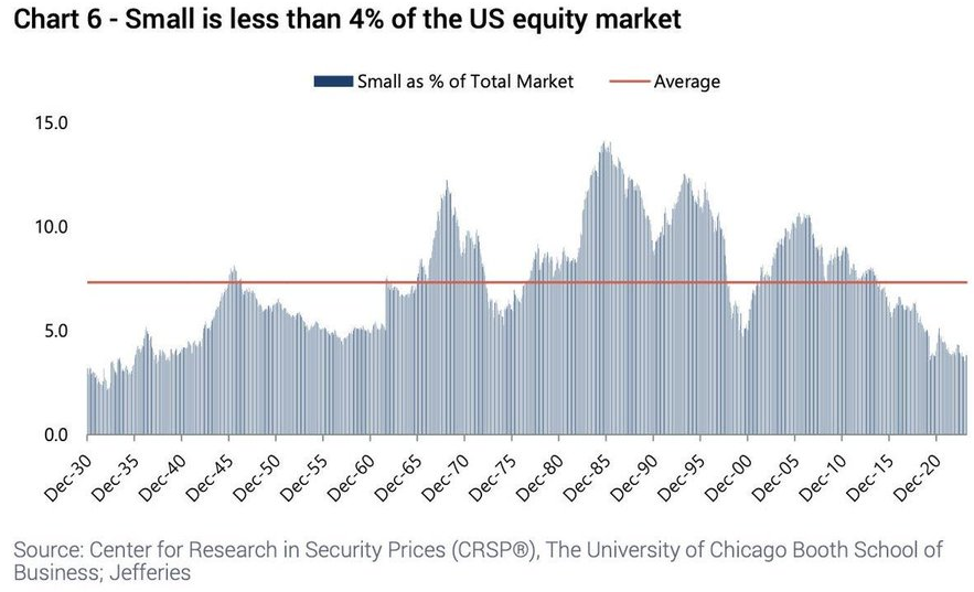 Las acciones de pequeña capitalización, tan solo son el 4% del mercado en EEUU